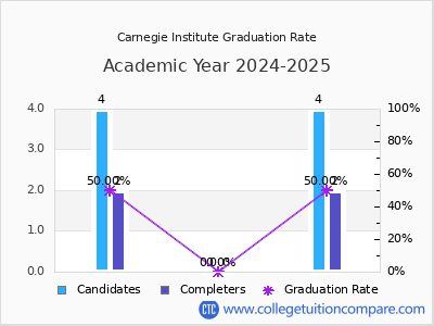 Carnegie Institute graduation rate by gender