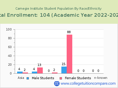 Carnegie Institute 2023 Student Population by Gender and Race chart
