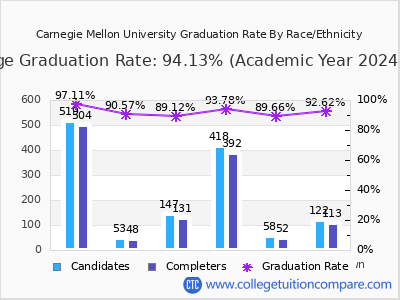 Carnegie Mellon University graduation rate by race