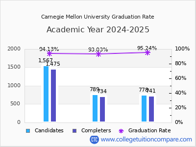 Carnegie Mellon University graduation rate by gender