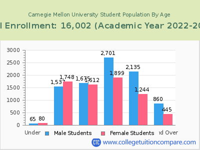 Carnegie Mellon University 2023 Student Population by Age chart