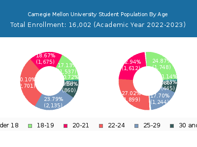 Carnegie Mellon University 2023 Student Population Age Diversity Pie chart