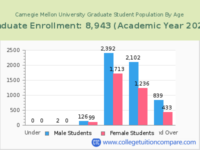 Carnegie Mellon University 2023 Graduate Enrollment by Age chart