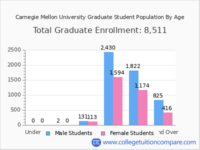 Carnegie Mellon University 2025 Graduate Enrollment by Age chart