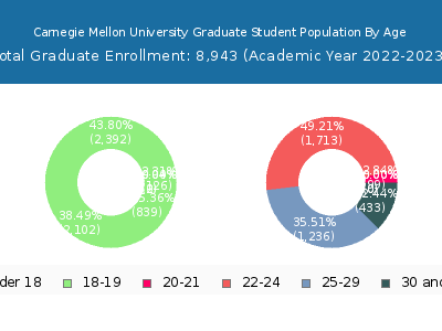 Carnegie Mellon University 2023 Graduate Enrollment Age Diversity Pie chart