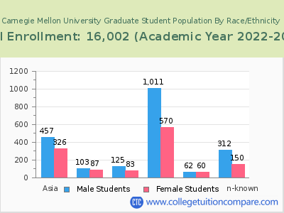 Carnegie Mellon University 2023 Graduate Enrollment by Gender and Race chart