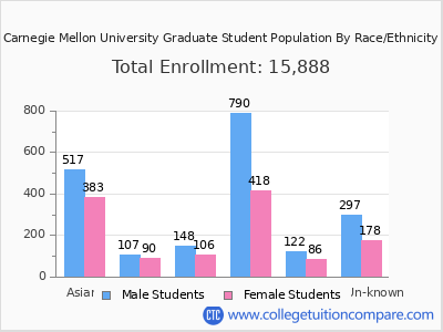 Carnegie Mellon University 2025 Graduate Enrollment by Gender and Race chart