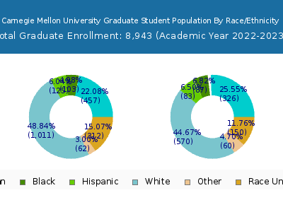 Carnegie Mellon University 2023 Graduate Enrollment by Gender and Race chart
