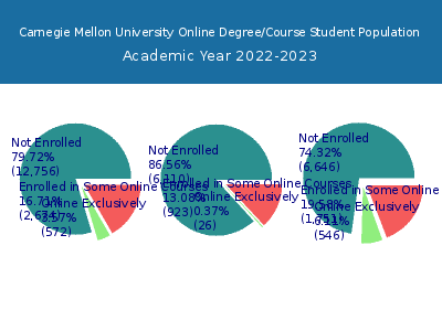 Carnegie Mellon University 2023 Online Student Population chart