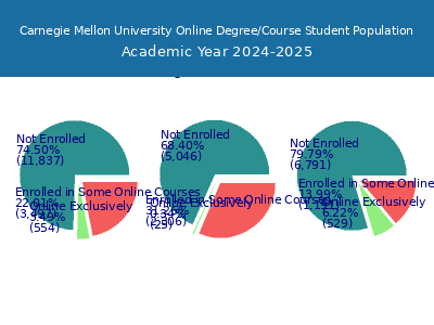 Carnegie Mellon University 2025 Online Student Population chart