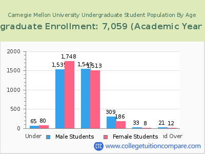 Carnegie Mellon University 2023 Undergraduate Enrollment by Age chart