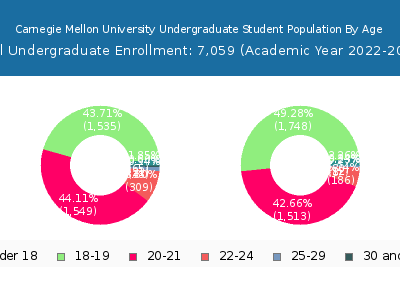 Carnegie Mellon University 2023 Undergraduate Enrollment Age Diversity Pie chart