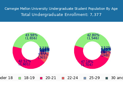 Carnegie Mellon University 2025 Undergraduate Enrollment Age Diversity Pie chart