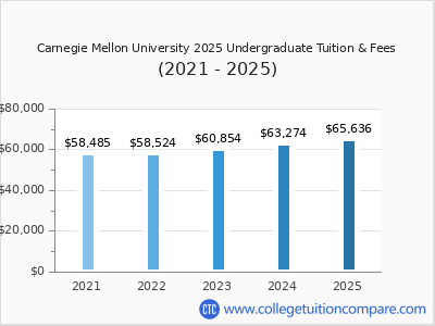 Carnegie Mellon University 2025 undergraduate tuition chart