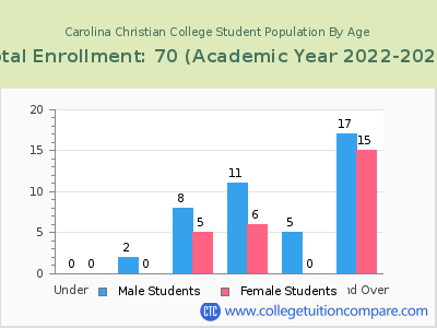 Carolina Christian College 2023 Student Population by Age chart