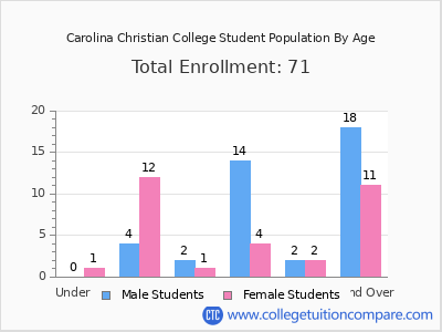 Carolina Christian College 2025 Student Population by Age chart