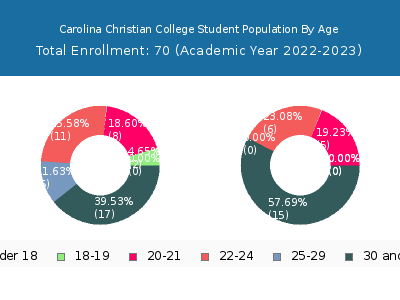 Carolina Christian College 2023 Student Population Age Diversity Pie chart