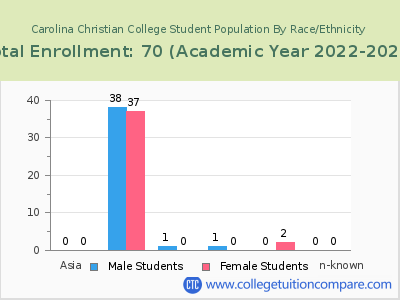 Carolina Christian College 2023 Student Population by Gender and Race chart