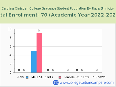 Carolina Christian College 2023 Graduate Enrollment by Gender and Race chart