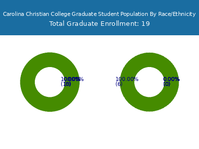 Carolina Christian College 2025 Graduate Enrollment by Gender and Race chart