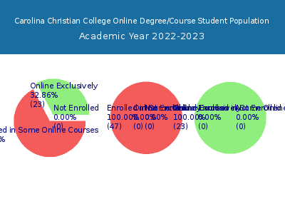Carolina Christian College 2023 Online Student Population chart
