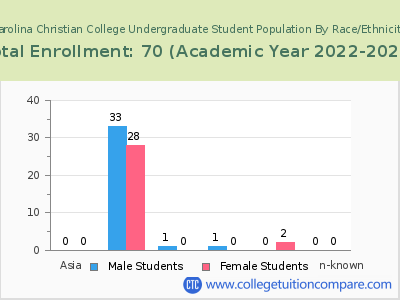 Carolina Christian College 2023 Undergraduate Enrollment by Gender and Race chart