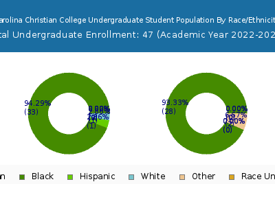 Carolina Christian College 2023 Undergraduate Enrollment by Gender and Race chart