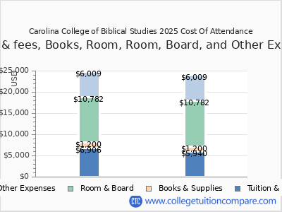 Carolina College of Biblical Studies 2025 COA (cost of attendance) chart