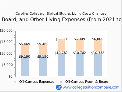 Carolina College of Biblical Studies 2025 room & board cost chart