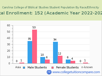 Carolina College of Biblical Studies 2023 Student Population by Gender and Race chart