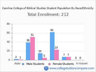 Carolina College of Biblical Studies 2025 Student Population by Gender and Race chart