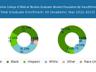 Carolina College of Biblical Studies 2023 Graduate Enrollment by Gender and Race chart