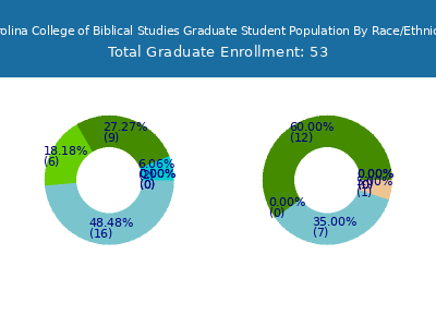 Carolina College of Biblical Studies 2025 Graduate Enrollment by Gender and Race chart