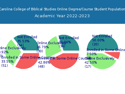 Carolina College of Biblical Studies 2023 Online Student Population chart