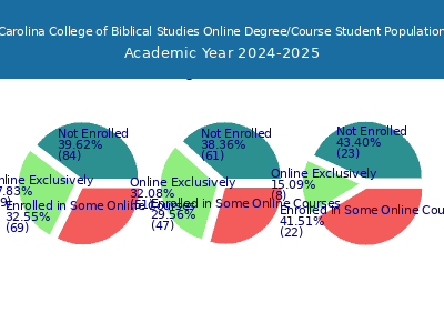 Carolina College of Biblical Studies 2025 Online Student Population chart