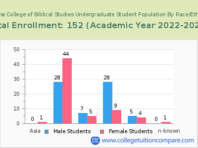 Carolina College of Biblical Studies 2023 Undergraduate Enrollment by Gender and Race chart