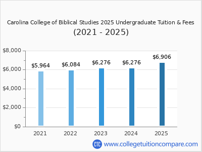 Carolina College of Biblical Studies 2025 undergraduate tuition chart