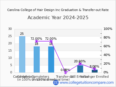 Carolina College of Hair Design Inc 2025 Graduation Rate chart