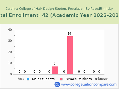 Carolina College of Hair Design 2023 Student Population by Gender and Race chart