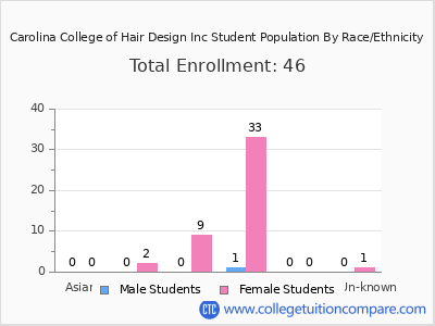 Carolina College of Hair Design Inc 2025 Student Population by Gender and Race chart