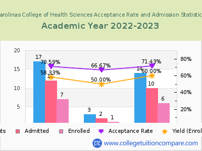 Carolinas College of Health Sciences 2023 Acceptance Rate By Gender chart