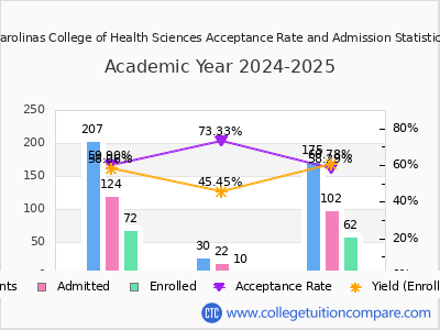 Carolinas College of Health Sciences 2025 Acceptance Rate By Gender chart