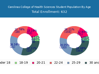 Carolinas College of Health Sciences 2025 Student Population Age Diversity Pie chart