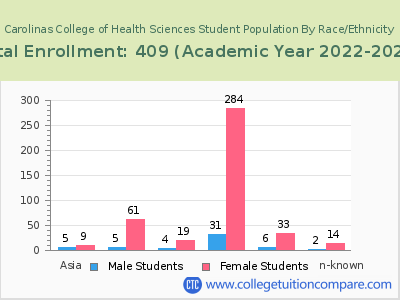 Carolinas College of Health Sciences 2023 Student Population by Gender and Race chart