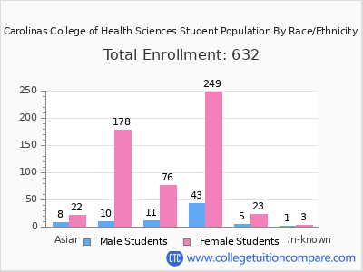 Carolinas College of Health Sciences 2025 Student Population by Gender and Race chart