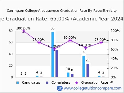 Carrington College-Albuquerque graduation rate by race