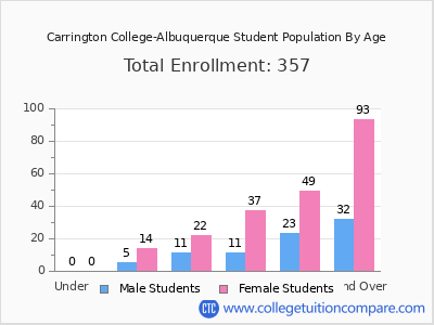 Carrington College-Albuquerque 2024 Student Population by Age chart