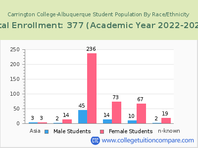 Carrington College-Albuquerque 2023 Student Population by Gender and Race chart
