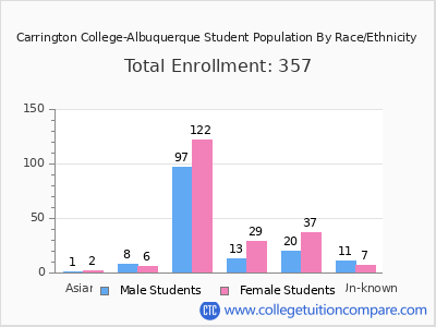Carrington College-Albuquerque 2025 Student Population by Gender and Race chart