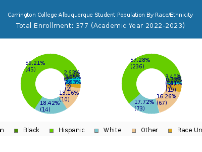 Carrington College-Albuquerque 2023 Student Population by Gender and Race chart